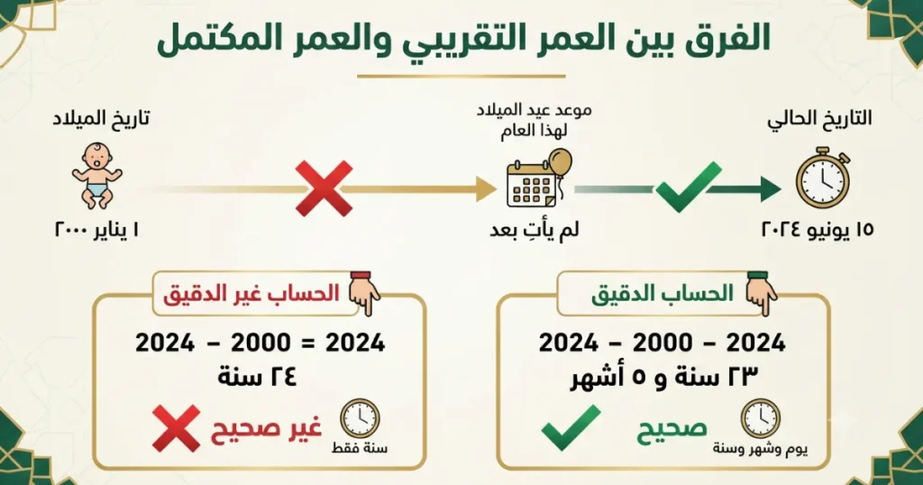 احسبلي عمري
