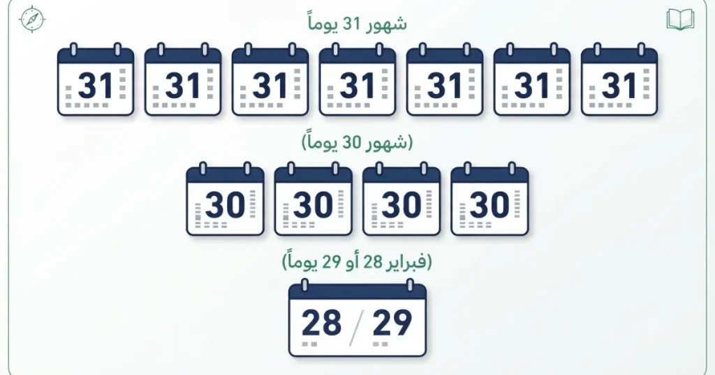 شهور الميلادي بالترتيب
